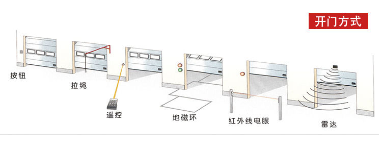 快速卷帘门-多种开启方式