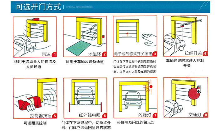 快速卷帘门开启方式示图