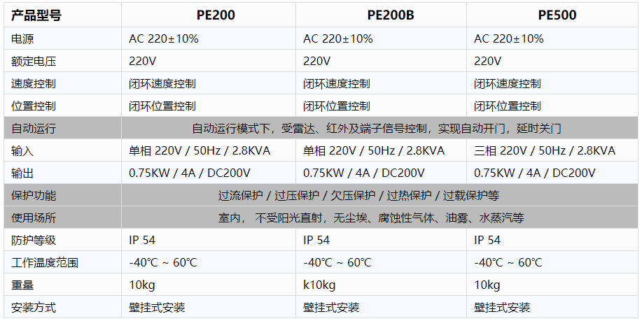 工业厂房快速卷帘门-电控规格参数.png