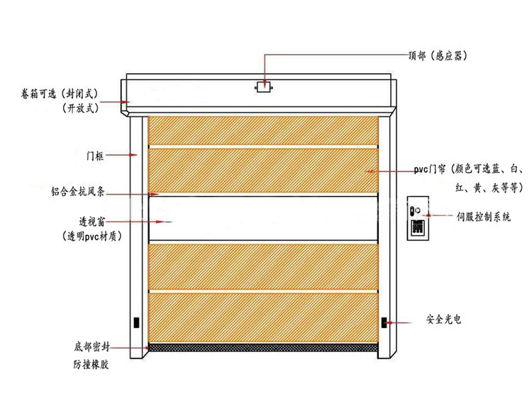 快速卷帘门产品结构图