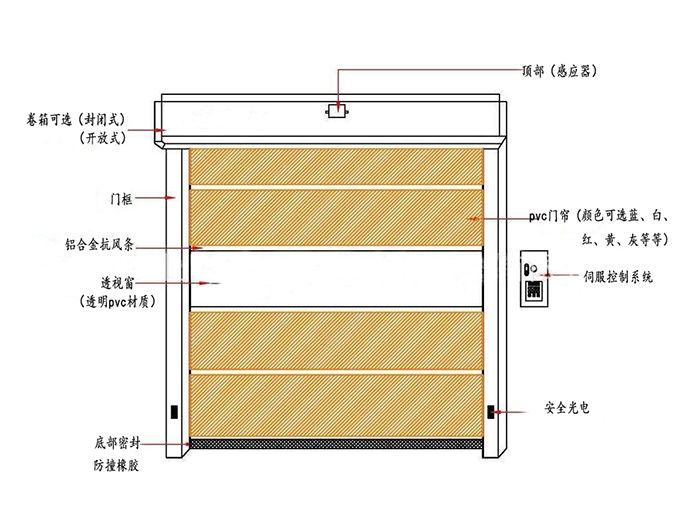 厂房快速卷帘门-整体结构图